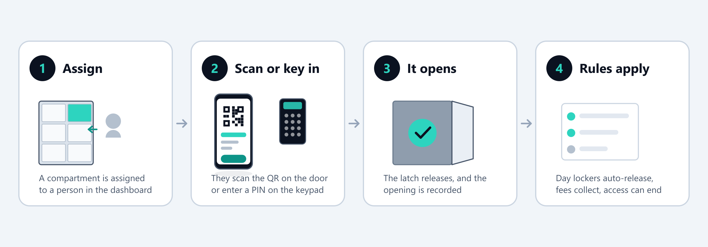 Four-step diagram: a compartment is assigned to a person in the dashboard; they scan the QR code on the door or enter a PIN on the keypad; the latch releases and the opening is recorded; then rules apply, auto-releasing day lockers, collecting fees and ending access
